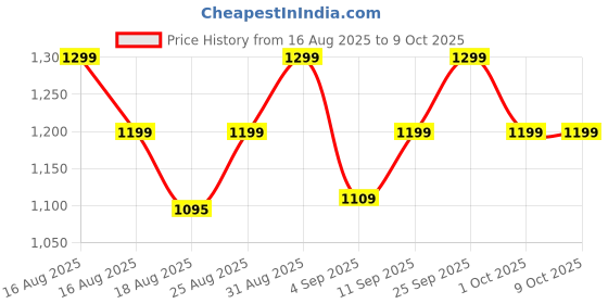 amazon.in inster Combo of Bean Bag Cover with Footrest and Cushion Only (Without Filling) Faux Leather Bean Bag Chair Couch Cover Seat Lazy Sofa (4XL, Cream) inster Price History Graph from 16 Aug 2025 to 8 Oct 2025