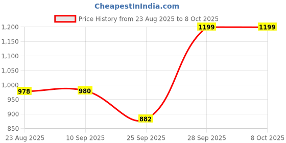 amazon.in INSTER Combo of Bean Bag Cover with Footrest and Cushion Only (Without Filling) Faux Leather Bean Bag Chair Couch Cover Seat Lazy Sofa (4XL, Navy Blue) inster Price History Graph from 23 Aug 2025 to 8 Oct 2025