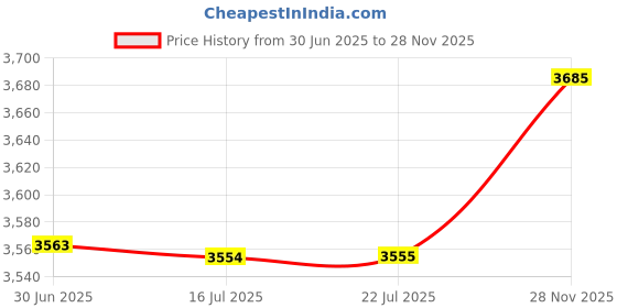 amazon.in insthadow Earguard Plus Earplugs Providing High Fidelity Hearing Protection for Musicians, DJs, Festivals, Nightlife insthadow Price History Graph from 30 Jun 2025 to 28 Nov 2025