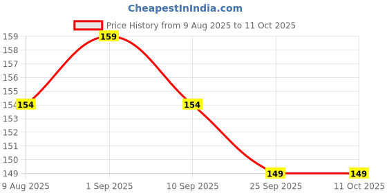 amazon.in INSTITCH 0.7mm Braclet Elastic, Strechy Cord Wire, Beading Wire, Crystal Tec Beading- Pack of 4 Roll- 10 Meter Roll (Clear) Price History Graph from 9 Aug 2025 to 10 Oct 2025