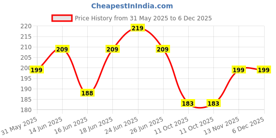 amazon.in INSTITCH A4 Size Transparent Self Adhesive Book Cover, Sticker Book Cover, Waterproof Book Cover, Register Copy Cover, A4 Size, 47 x 34 CM (Pack of 10 Pc) (Clear) Price History Graph from 31 May 2025 to 6 Dec 2025