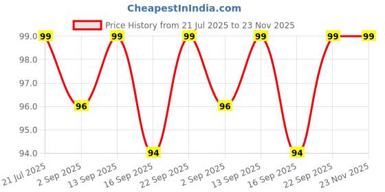 amazon.in INSTITCH Hem Tape Rivil civil fusing tape, For Tailor & Home Use, Fabric Fusing Tape For Alteration - Iron On Tape- 100 Meters Roll - 0.5 Inch Width (White) (1) Price History Graph from 21 Jul 2025 to 22 Nov 2025