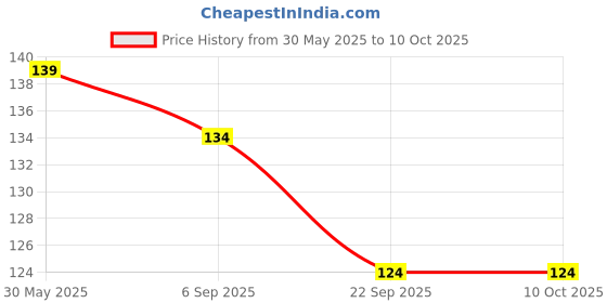 amazon.in INSTITCH Multi Purpose Sewing Machine oil, Silicone Lubricant for Machines, 100 ML (Clear) Price History Graph from 30 May 2025 to 10 Oct 2025