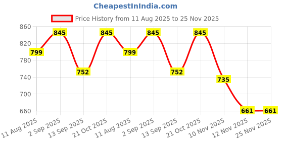 amazon.in INSTRENGTH -KNEE & JOINT (INDIA'S NO.1 SUPPLEMENT) SUPPORT KNEE & JOINT PAIN CARE,IMPROVE STRENGTH,MOBILITY,STRONG,PREVENT JOINT DAMAGE - (VEG) - 10% OFFER Price History Graph from 11 Aug 2025 to 25 Nov 2025
