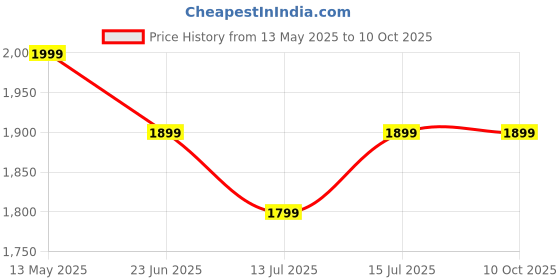 amazon.in Instructional Yoga Mats with 150 Fade-proof Poses Printed on It - 24" Wide x 72" Long Double-Sided Non Slip TPE Eco-Friendly Workout Mat - 6mm Thick Exercise Mat with Carrying Strap for Beginners Price History Graph from 13 May 2025 to 9 Oct 2025