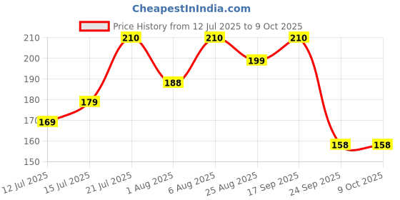 amazon.in InstruDent Applicator Tips – Ultrafine | Microfiber Brush Tips | Non-Drip & Lint-Free | Disposable & Hygienic | Precision Dental Applicators | Pack of 100 Price History Graph from 12 Jul 2025 to 9 Oct 2025