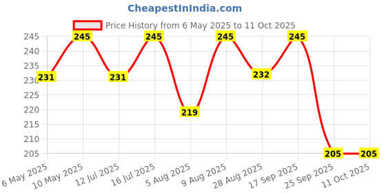 amazon.in InstruDent Cotisen Autoclavable Impression Trays (Set of 10) | Durable, Reusable, Dental Trays for Accurate Impressions | Ideal for Professional Dental Use. Price History Graph from 6 May 2025 to 11 Oct 2025