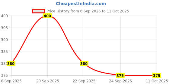 amazon.in InstruDent Dental Retainer Box – Pack of 24 | Durable Storage Cases for Retainers, Aligners, Mouthguards & Dentures | Secure Snap Closure | Ventilated Design Price History Graph from 6 Sep 2025 to 11 Oct 2025
