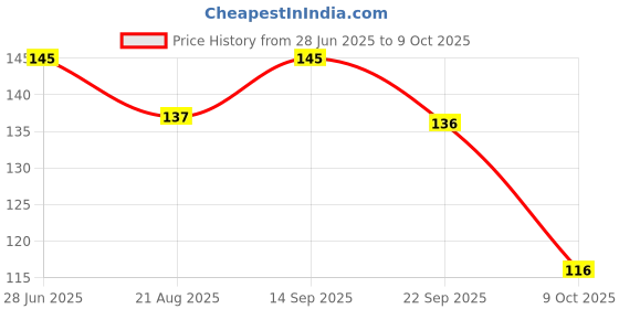 amazon.in InstruDent EiTi Dental Disposable Instrument Kit – 5 in 1 Complete Set | Disposable Tools for Professional Dental Procedures | Convenient, Hygienic & Ready for Use | Ideal for Dental Clinics & Practices Price History Graph from 28 Jun 2025 to 9 Oct 2025