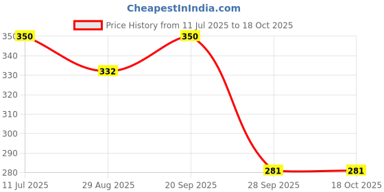 amazon.in InstruDent GII Cheatle Forceps | Stainless Steel | For Holding Sterilized Instruments & Materials | Autoclavable | Ideal for Dental, Medical & Surgical Use Price History Graph from 11 Jul 2025 to 18 Oct 2025