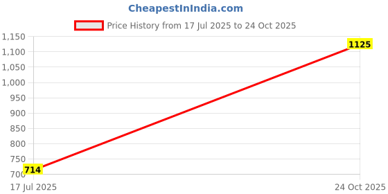 amazon.in Instrudent Jinguang Adjustable Magnetic Articulator - Small Price History Graph from 17 Jul 2025 to 24 Oct 2025