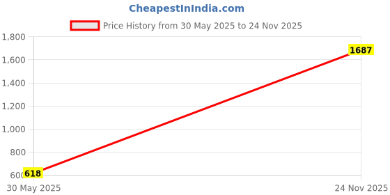 amazon.in Instrudent Jinguang Universal Adjustable Articulator Price History Graph from 30 May 2025 to 24 Nov 2025