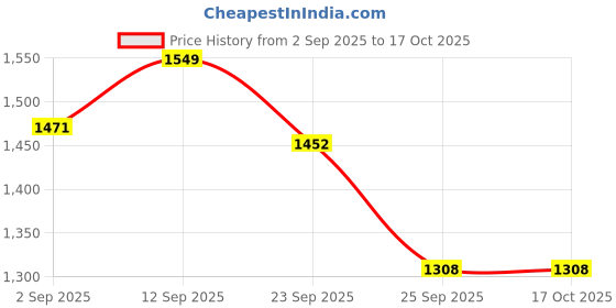 amazon.in InstruDent Metal Developer Box | Durable Stainless Steel Construction | Ideal for X-Ray Film Development | Lightweight & Portable | Corrosion-Resistant Design | Perfect for Dental & Medical Use Price History Graph from 2 Sep 2025 to 16 Oct 2025