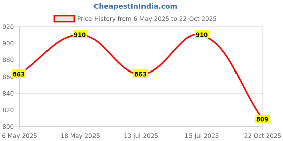amazon.in Instrudent Mouth Mirror (Single Sided) - Pack of 10 | Stainless Steel Dental Mirror for Clear Reflection & Precise Examination | Professional & Home Dental Care Tool Price History Graph from 6 May 2025 to 22 Oct 2025