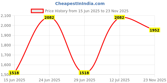 amazon.in InstruDent Saddle Metal Matrices – Universal Kit No. 1.330 (18 pcs) | Stainless Steel | Ideal for Class II Restorations | Contoured for Precise Fit | Includes Small, Medium & Large Sizes | Autoclavable & Reusable Price History Graph from 15 Jun 2025 to 23 Nov 2025