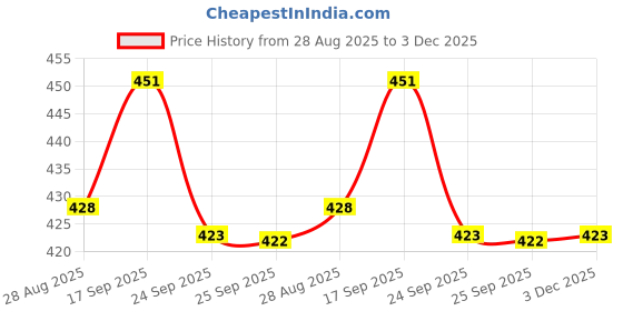 amazon.in InstruDent Sectional Contoured Matrices Refill – Medium | Stainless Steel | Anatomically Pre-Shaped | Ideal for Class II Composite Restorations | Compatible with Matrix Ring Systems Price History Graph from 28 Aug 2025 to 3 Dec 2025