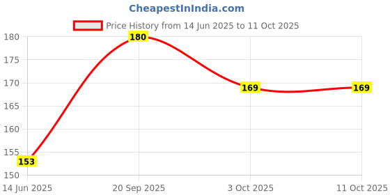 amazon.in InstruDent Tongue Guard – Pack of 2 | Reusable & Autoclavable | Soft, Comfortable Fit | Helps Retract Tongue During Dental Procedures | Ideal for Clinics & Labs Price History Graph from 14 Jun 2025 to 11 Oct 2025