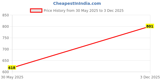 amazon.in Instrudent U Ortho Vacuum Forming Bleaching Sheets - Soft (Round 2mm) Price History Graph from 30 May 2025 to 3 Dec 2025