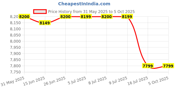 amazon.in instrukart Digital Anemometer (Range: 0.4-30.0 m/s) for HVAC, Measure Air Velocities, Wind Speeds Along with Factory Calibration Certificate Model: AM-4201 instrukart Price History Graph from 31 May 2025 to 5 Oct 2025