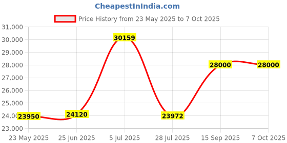 amazon.in instrukart Electronic DIgital Force Gauge for Tension Spring, Peel Testing, Compression Spring, Bearing Torque Alongwith Factory Calibration Certificate Model: FG-5020 instrukart Price History Graph from 23 May 2025 to 6 Oct 2025