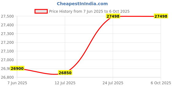 amazon.in instrukart Hand Operated Pneumatic Pressure and Vacuum Pump Calibrator (Only Hand Pump) for Calibration Labs, Field Calibration and Pressure Transmitter Calibration Model: AI-DP1-2200 instrukart Price History Graph from 7 Jun 2025 to 6 Oct 2025