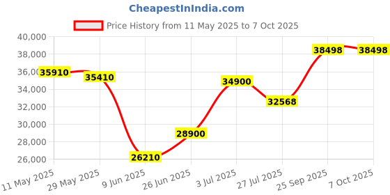 amazon.in instrukart High Accuracy Fruit Hardness Tester (Measuring Capacity: 20.00 Kg/44.10 LB/196.10 Newton Alongwith Factory Calibration Certificate Model: FR-5120 instrukart Price History Graph from 11 May 2025 to 7 Oct 2025