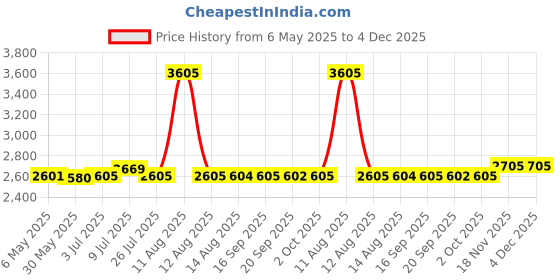 amazon.in instrukart HTC HD-303 Humidity Temperature Meter 0 to 100% RH for Industrial Maintenance Safety Laboratories Agriculture Food Processing temperature-sensitive instruments. instrukart Price History Graph from 6 May 2025 to 3 Dec 2025