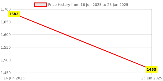 amazon.in Instrukart Selec DTC 231 Temperature Controller selec Price History Graph from 16 Jun 2025 to 25 Jun 2025