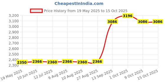 amazon.in instrukart Water, Air, Oil Pressure Switch (Range: 0 to 10 Bar) with Connection ¼ inch BSP (F) for Boilers, Fire fighting systems, Compressors, Water Treatment | Model: Baumer UT10 instrukart Price History Graph from 19 May 2025 to 15 Oct 2025