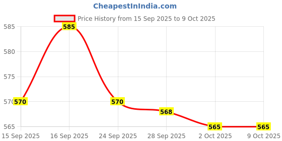 amazon.in inStyle Gold Coin Eau de Toilette - 100 ml (For Men) Price History Graph from 15 Sep 2025 to 7 Oct 2025
