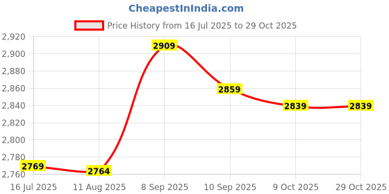 amazon.in xuzuyic Insulated Alligator Clip, Safe and Reliable Kelvin Clip, Stable Performance 3Pcs for Home Repair xuzuyic Price History Graph from 16 Jul 2025 to 29 Oct 2025