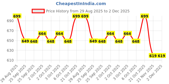 amazon.in Insulated Beer Can Cooler Sleeve – Set of 4 | Fits 500ml Cans | Cooler & Cooze (Unstoppable + Invincible) Price History Graph from 29 Aug 2025 to 1 Dec 2025