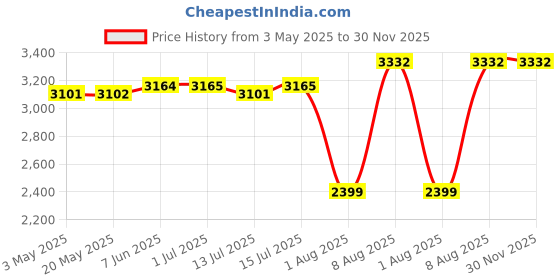 amazon.in Insulated Chiller Cooler Bag | 45 Liter Soft Foldable Ice Box for Travel Party Car | Portable Leakproof Cooler Box for Ice Cubes Drink Medical Purpose Price History Graph from 3 May 2025 to 29 Nov 2025