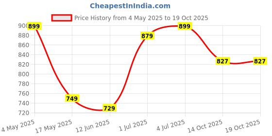 amazon.in Insulated Hanging Bag for Food and Milk Delivery | Cooler Bag with Bottle Partitions (Black) Price History Graph from 4 May 2025 to 19 Oct 2025