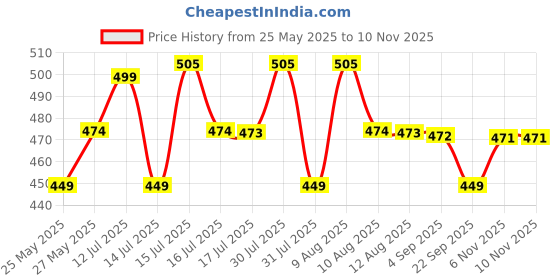 amazon.in earthsave Insulated Lunch Bag for Office Women & Men (Off White & Olive Green) |Eco-friendly Canvas Tiffin Bags for School, Cotton Drawstring Lunch Bag for kids| Cloth lunch box bags | Small Lunch Bag earthsave Price History Graph from 25 May 2025 to 9 Nov 2025