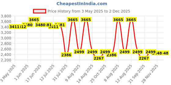 amazon.in insmeer Insulated Soft Ice Box Bag | 55 Liter/90 Cans Collapsible Large Chiller Cooler Bag for Travel Shopping Party | Leakproof Cooler Box with Shoulder Strap for Ice Cubes Drink Medical Purpose insmeer Price History Graph from 3 May 2025 to 2 Dec 2025