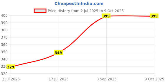 amazon.in Insulated Styrofoam Ice Box with Lid, 5 Litre Capacity, White, Thermocole Ice Box Price History Graph from 2 Jul 2025 to 8 Oct 2025