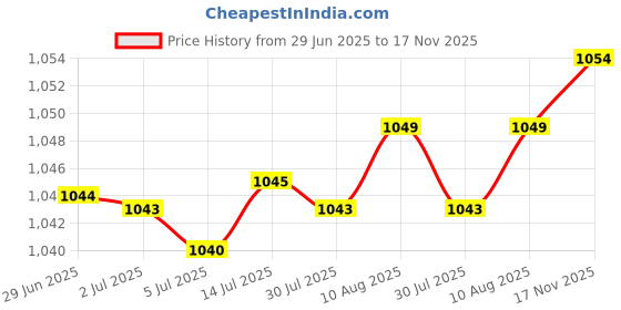 amazon.in Insulated with Zipper Food Box Storage Bags for Outdoor Blue Price History Graph from 29 Jun 2025 to 17 Nov 2025