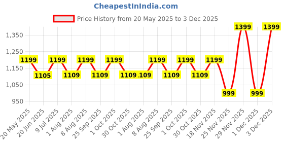 amazon.in Insulin Cooler Travel Case - Handy Medication Insulated Diabetic Carrying Cooling Bag for Insulin Pen, Glucose Meter and Diabetic Supplies with 3 Cooler Ice Pack, Blue Price History Graph from 20 May 2025 to 3 Dec 2025