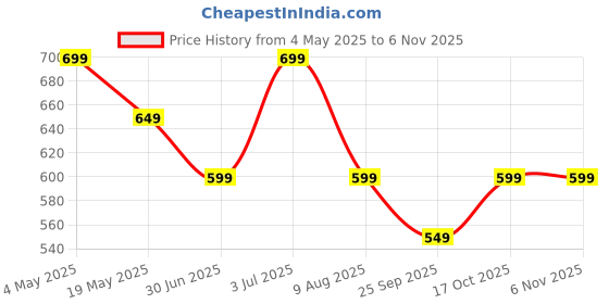 amazon.in Insulin Cooling Wallet for Diabetics with Two Free Ice Gel Packs - Black | Insulin Travel Pouch | Insulin Cooling Case Price History Graph from 4 May 2025 to 6 Nov 2025