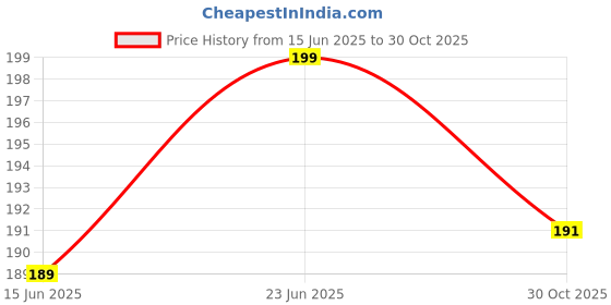amazon.in generic Insulin Live plant For Medical Diabetes Ingeus Ayurvedic Plant,(Outdoo Balcony) With Black Pot. generic Price History Graph from 15 Jun 2025 to 30 Oct 2025