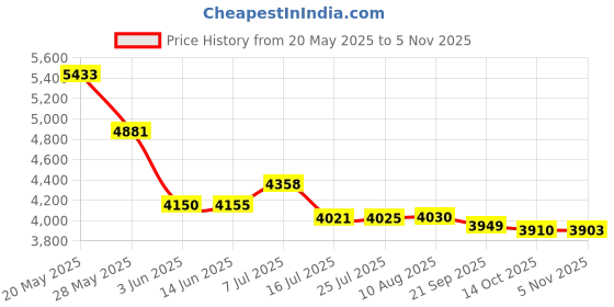 amazon.in Insurrection II Dark By Reyane Tradition 3.0 Oz / 90 Ml Eau De Toilette Spray Men Price History Graph from 20 May 2025 to 5 Nov 2025