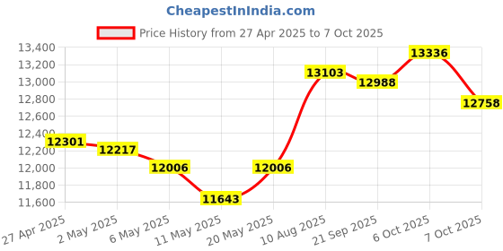amazon.in INSWAN INS-3 Handheld Webcam/USB Document Camera for Classroom, Built-in Mic, Light, Auto Focus, Windows, Mac OS, Chromebook for Close-up Demo, Distance Learning, Teaching, Web Conferencing, IWBs Price History Graph from 27 Apr 2025 to 7 Oct 2025
