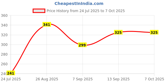 amazon.in INTACT FACE CREAM GENTLY HEREPCION PROTECTING SON PROM DARE CILA PIMPLE CAUSING GARMS For All Skin Types 40 GM (PACK OF 1) Price History Graph from 24 Jul 2025 to 6 Oct 2025