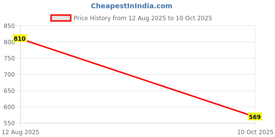 amazon.in Intan Bits (1.2-2mm Slow Sinking Crushable Crumble) | 375gm - Highly Nutritious Ornamental Fish Food for All - Discus, Danios, Barbs & Rainbow | Growel Feeds Price History Graph from 12 Aug 2025 to 10 Oct 2025
