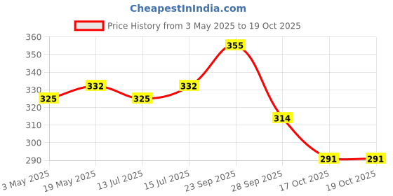 amazon.in Intan - Bits, All Life Stages, Granule, Fish, 180 Grams, 1 Count Price History Graph from 3 May 2025 to 19 Oct 2025