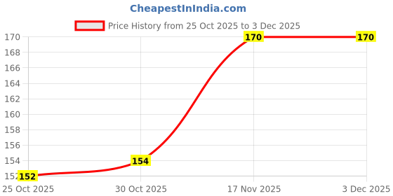 amazon.in Intan Goldfish Pellets (Big 2.5mm Floating) | 55gm - Highly Nutritious Ornamental Fish Food for All Goldfish - Ryukin, Red Cap, Ranchu & Lionhead | Growel Feeds Price History Graph from 25 Oct 2025 to 2 Dec 2025