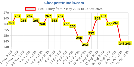 amazon.in Intan Growel Arowana Sticks (Small 2X6Mm Floating)|120Gm-Highly Nutritious Ornamental Fish Food for Arowanas, Large Cichlids Like Peacock Bass & Oscars Price History Graph from 7 May 2025 to 15 Oct 2025