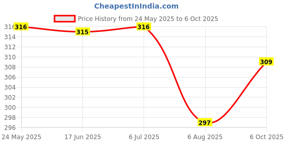 amazon.in Intan Growel Goldfish Pellets (Small 1.5mm Floating) | 145gm - Highly Nutritious Ornamental Fish Food for All Goldfish - Ryukin, Red Cap, Ranchu & Lionhead Price History Graph from 24 May 2025 to 6 Oct 2025