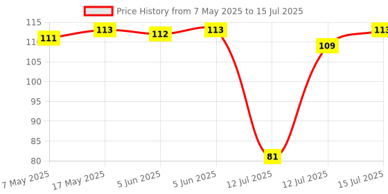 amazon.in Intan Growel Micro Bits (0.4-0.6Mm Slow Sinking Crumble) | 25Gm - Highly Nutritious Ornamental Fish Food for Small Mouths - Killifish, Tetras, Rasboras & Danios intan Price History Graph from 7 May 2025 to 15 Jul 2025